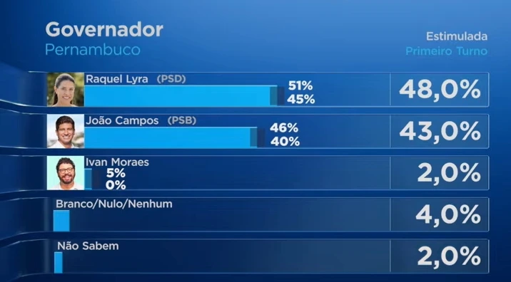 Pesquisa Datafolha: Raquel Lyra 48% João Campos 43%